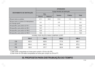 17.00
III. PROPOSTA PARA DISTRUBUIÇÃO DO TEMPO
OÃÇURTNSIEDOTNEMAPURG
SEDADIVITA
oãçurtsnIadairároHagraC
oôV
aciróeT acitárP latoT
onruiD onrutoN
sotolipsosodotarapIIO 1.14 0.32 0.15 0.1 1.611
soretipócilehedsotolipsosodotarapIIO
laregogerpmeed
0.3 - 0.2 - 0.5
1-AHedotoliparapocifícepseIIO 8.81 - 0.7 - 8.52
1-MHedotoliparapocifícepseIIO 7.51 - - - 7.51
2-MHedotoliparapocifícepseIIO 8.01 - - - 8.01
3-MHedotoliparapocifícepseIIO 6.81 - - - 6.81
1-AH 1-MH 2-MH 3-MH
BC 9.28 8.28 9.77 7.58
TP 4.46 3.46 4.95 2.76
BP 0.23 7.73 8.23 6.04
HV/ANO POR PILOTO PARA CUMPRIR O PPT
Observações:
1) Não estão computadas as horas para cumprir o OII do vôo IFR;
2) Nas horas do CB estão computadas as horas para cumprir os OII de PT.
 