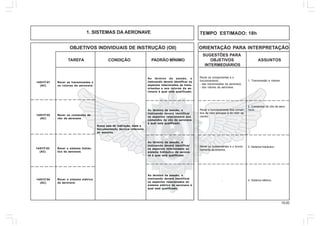 19.00
OBJETIVOS INDIVIDUAIS DE INSTRUÇÃO (OII) ORIENTAÇÃO PARA INTERPRETAÇÃO
SUGESTÕES PARA
TAREFA CONDIÇÃO PADRÃO MÍNIMO OBJETIVOS ASSUNTOS
INTERMEDIÁRIOS
1. SISTEMAS DA AERONAVE
14/01IT-01
(AC)
Rever as transmissões e
os rotores da aeronave.
Ao término da sessão, o
instruendo deverá identificar os
aspectos relacionados às trans-
missões e aos rotores da ae-
ronave à qual está qualificado.
Rever os componentes e o
funcionamento:
- das transmissões da aeronave;
- dos rotores da aeronave.
1. Transmissão e rotores.
14/01IT-02
(AC)
Rever os comandos de
vôo da aeronave.
Numa sala de instrução, dada a
documentação técnica referente
ao assunto.
Rever o funcionamento dos coman-
dos do rotor principal e do rotor de
cauda.
2. Comandos de vôo da aero-
nave.
14/01IT-04
(AC)
Rever o sistema elétrico
da aeronave.
- 4. Sistema elétrico.
TEMPO ESTIMADO: 18h
14/01IT-03
(AC)
Rever o sistema hidráu-
lico da aeronave.
Ao término da sessão, o
instruendo deverá identificar
os aspectos relacionados aos
comandos de vôo da aeronave
à qual está qualificado.
Ao término da sessão, o
instruendo deverá identificar
os aspectos relacionados ao
sistema hidráulico da aerona-
ve à qual está qualificado.
Ao término da sessão, o
instruendo deverá identificar
os aspectos relacionados ao
sistema elétrico da aeronave à
qual está qualificado.
Rever os componentes e o funcio-
namento do sistema.
3. Sistema hidráulico.
 