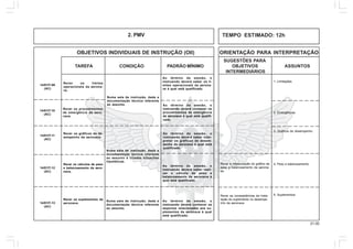 21.00
OBJETIVOS INDIVIDUAIS DE INSTRUÇÃO (OII) ORIENTAÇÃO PARA INTERPRETAÇÃO
SUGESTÕES PARA
TAREFA CONDIÇÃO PADRÃO MÍNIMO OBJETIVOS ASSUNTOS
INTERMEDIÁRIOS
14/01IT-09
(AC)
Rever os limites
operacionais da aerona-
ve.
Numa sala de instrução, dada a
documentação técnica referente
ao assunto.
Ao término da sessão, o
instruendo deverá saber os li-
mites operacionais da aerona-
ve à qual está qualificado.
1. Limitações.
14/01IT-10
(AC)
Rever os procedimentos
de emergência da aero-
nave.
14/01IT-11
(AC)
Rever os cálculos de peso
e balanceamento da aero-
nave.
Ao término da sessão, o
instruendo deverá saber reali-
zar o cálculo de peso e
balanceamento da aeronave à
qual está qualificado.
Ao término da sessão, o
instruendo deverá conhecer os
procedimentos de emergência
da aeronave à qual está qualifi-
cado.
14/01IT-12
(AC)
Rever os gráficos de de-
sempenho da aeronave.
Numa sala de instrução, dada a
documentação técnica referente
ao assunto e criadas situações
hipotéticas.
Ao término da sessão, o
instruendo deverá saber inter-
pretar os gráficos de desem-
penho da aeronave à qual está
qualificado.
2. PMV TEMPO ESTIMADO: 12h
Rever os suplementos da
aeronave.
Numa sala de instrução, dada a
documentação técnica referente
ao assunto.
Ao término da sessão, o
instruendo deverá conhecer os
aspectos relacionados aos su-
plementos da aeronave à qual
está qualificado.
14/01IT-13
(AC)
2. Emergências.
3. Gráficos de desempenho.
4. Peso e balanceamento.
5. Suplementos.Rever as conseqüências da insta-
lação do suplemento no desempe-
nho da aeronave.
Rever a interpretação do gráfico de
peso e balanceamento da aerona-
ve.
-
 