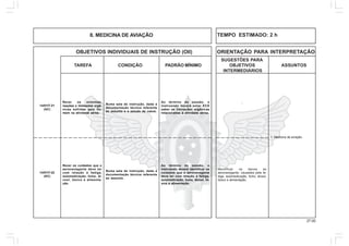 27.00
OBJETIVOS INDIVIDUAIS DE INSTRUÇÃO (OII) ORIENTAÇÃO PARA INTERPRETAÇÃO
SUGESTÕES PARA
TAREFA CONDIÇÃO PADRÃO MÍNIMO OBJETIVOS ASSUNTOS
INTERMEDIÁRIOS
Rever os sintomas,
reações e limitações orgâ-
nicas sofridas pelo ho-
mem na atividade aérea.
Numa sala de instrução, dada a
documentação técnica referente
ao assunto e o estudo de casos.
Ao término da sessão, o
instruendo deverá estar ECD
saber as limitações orgânicas
relacionadas à atividade aérea.
Rever os cuidados que o
aeronavegante deve ter
com relação à fadiga,
automedicação, fumo, ál-
cool, tóxico e alimenta-
ção.
Numa sala de instrução, dada a
documentação técnica referente
ao assunto.
Ao término da sessão, o
instruendo deverá identificar os
cuidados que o aeronavegante
deve ter com relação à fadiga,
automedicação, fumo, álcool, tó-
xico e alimentação.
14/01IT-21
(AC)
14/01IT-22
(AC)
1. Medicina de aviação.
Identificar os danos ao
aeronavegante, causados pela fa-
diga, automedicação, fumo, álcool,
tóxico e alimentação.
8. MEDICINA DE AVIAÇÃO TEMPO ESTIMADO: 2 h
-
 