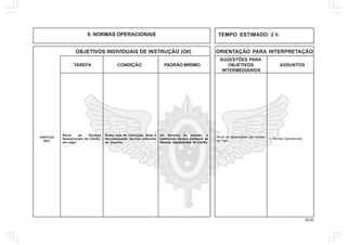 28.00
OBJETIVOS INDIVIDUAIS DE INSTRUÇÃO (OII) ORIENTAÇÃO PARA INTERPRETAÇÃO
SUGESTÕES PARA
TAREFA CONDIÇÃO PADRÃO MÍNIMO OBJETIVOS ASSUNTOS
INTERMEDIÁRIOS
Rever as Normas
Operacionais do CAvEx,
em vigor.
Numa sala de instrução, dada a
documentação técnica referente
ao assunto.
Ao término da sessão, o
instruendo deverá conhecer as
Normas Operacionais do CAvEx.
14/01IT-23
(AC)
1. Normas Operacionais.
Rever as atualizações das normas
em vigor.
9. NORMAS OPERACIONAIS TEMPO ESTIMADO: 2 h
 