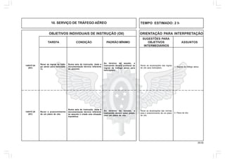 29.00
OBJETIVOS INDIVIDUAIS DE INSTRUÇÃO (OII) ORIENTAÇÃO PARA INTERPRETAÇÃO
SUGESTÕES PARA
TAREFA CONDIÇÃO PADRÃO MÍNIMO OBJETIVOS ASSUNTOS
INTERMEDIÁRIOS
Rever as regras de tráfe-
go aéreo para helicópte-
ro.
Numa sala de instrução, dada a
documentação técnica referente
ao assunto.
Ao término da sessão, o
instruendo deverá conhecer as
regras de tráfego aéreo para
helicóptero.
14/01IT-24
(AC)
Rever o preenchimento
de um plano de vôo.
Numa sala de instrução, dada a
documentação técnica referente
ao assunto e criada uma situação
hipotética.
Ao término da sessão, o
instruendo deverá saber preen-
cher um plano de vôo.
14/01IT-25
(AC)
Rever as atualizações das regras
de vôo para helicóptero.
Rever as atualizações das normas
para o preenchimento de um plano
de vôo.
1. Regras de tráfego aéreo.
2. Plano de vôo.
10. SERVIÇO DE TRÁFEGO AÉREO TEMPO ESTIMADO: 2 h
 