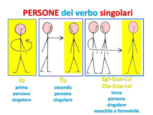 Le Persone Del Verbo Scuola Primaria IL VERBO, AZIONI, PERSONE, TEMPI E CONIUGAZIONI