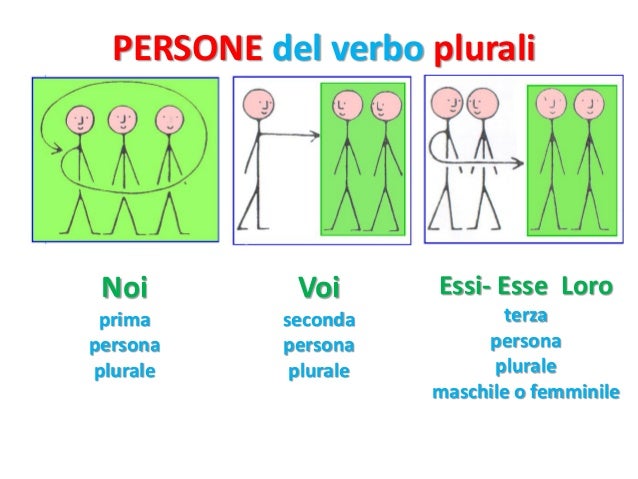 Le Persone Del Verbo Scuola Primaria IL VERBO, AZIONI, PERSONE, TEMPI E CONIUGAZIONI