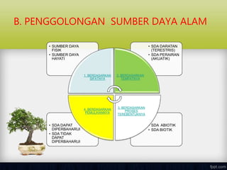 B. PENGGOLONGAN SUMBER DAYA ALAM
• SDA ABIOTIK
• SDA BIOTIK
• SDA DAPAT
DIPERBAHARUI
• SDA TIDAK
DAPAT
DIPERBAHARUI
• SDA DARATAN
(TERESTRIS)
• SDA PERAIRAN
(AKUATIK)
• SUMBER DAYA
FISIK
• SUMBER DAYA
HAYATI
1. BERDASARKAN
SIFATNYA
2. BERDASARKAN
TEMPATNYA
3. BERDASARKAN
PROSES
TEREBENTUKNYA
4. BERDASARKAN
PEMULIHANNYA
 