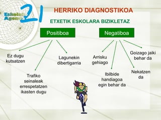 HERRIKO DIAGNOSTIKOA ETXETIK ESKOLARA BIZIKLETAZ Positiboa Ez dugu kutsatzen Lagunekin dibertigarria Trafiko seinaleak errespetatzen ikasten dugu Negatiboa Arrisku gehiago Ibilbide handiagoa egin behar da Nekatzen da Goizago jaiki behar da 