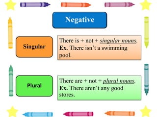 There is + not + singular nouns.
Ex. There isn’t a swimming
pool.
There are + not + plural nouns.
Ex. There aren’t any good
stores.
Negative
Singular
Plural
 