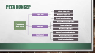 PETA KONSEP
 