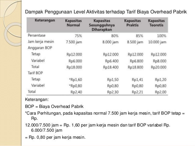 Akuntansi Biaya Cost Accounting Anggaran Dan Penentuan Tarif Biay Akuntansi Biaya Cost Accounting Anggaran Dan Penentuan Tarif Biay