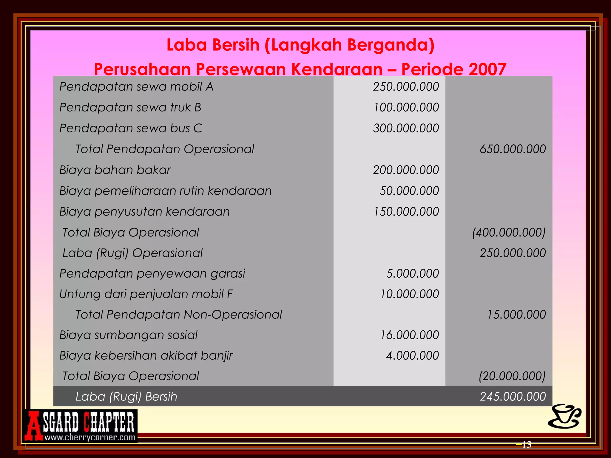 Ppt bab 12 pelaporan laba rugi | PPT