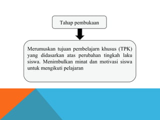 Tahap pembukaan 
Merumuskan tujuan pembelajarn khusus (TPK) 
yang didasarkan atas perubahan tingkah laku 
siswa. Menimbulkan minat dan motivasi siswa 
untuk mengikuti pelajaran 
 