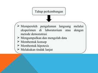 Tahap perkembangan 
 Memperoleh pengalaman langsung melalui 
eksperimen di laboratorium atau dengan 
metode demonstrasi 
 Mengumpulkan dan mengolah data 
 Membentuk konsep 
 Membentuk hipotesis 
 Melakukan tindak lanjut 
 