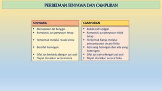 PERBEDAANSENYAWADAN CAMPURAN
SENYAWA
 Merupakan zat tunggal
 Komposisi zat penyusun tetap
 Terbentuk melalui reaksi kimia
 Bersifat homogen
 Sifat zat berbeda dengan zat asal
 Dapat diuraikan secara kimia
CAMPURAN
 Bukan zat tunggal
 Komposisi zat penyusun tidak
tetap
 Terbentuk hanya melalui
pencampuran secara fisika
 Ada yang homogen dan ada yang
heterogen
 Sifat zat sama dengan zat asal
 Dapat diuraikan secara fisika
 