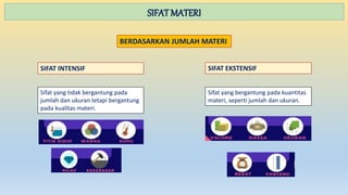 SIFAT MATERI
SIFAT INTENSIF
Sifat yang tidak bergantung pada
jumlah dan ukuran tetapi bergantung
pada kualitas materi.
SIFAT EKSTENSIF
Sifat yang bergantung pada kuantitas
materi, seperti jumlah dan ukuran.
BERDASARKAN JUMLAH MATERI
 