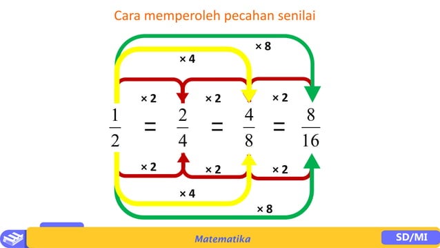 PPT Bab 2 bilangan Pecahan kelas 4 sekolah dasar.pptx