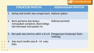 STRUKTUR PANTUN KEBAHASAAN PANTUN
1. Setiap bait terdiri atas empat baris Kalimat ajakan
2. Baris pertama dan kedua
merupakan sampiran. Baris ketiga
dan keempat merupakan isi.
Kalimat perintah
3. Bersajak atau berima akhir a-b-a-b Penggunaan konjungsi (kata
hubung)
4. Satu baris terdiri atas 8 –14 suku
kata.
 