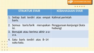 STRUKTUR SYAIR KEBAHASAAN SYAIR
1. Setiap bait terdiri atas empat
baris.
Kalimat perintah
2. Semua baris/larik merupakan
isi.
Penggunaan konjungsi (kata
hubung)
3. Bersajak atau berima akhir a-a-
a-a.
4. Satu baris terdiri atas 8–14
suku kata.
 