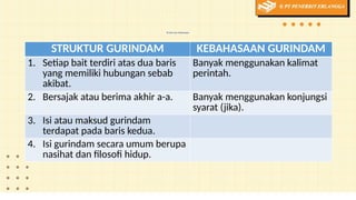 Struktur dan Kebahasaan
STRUKTUR GURINDAM KEBAHASAAN GURINDAM
1. Setiap bait terdiri atas dua baris
yang memiliki hubungan sebab
akibat.
Banyak menggunakan kalimat
perintah.
2. Bersajak atau berima akhir a-a. Banyak menggunakan konjungsi
syarat (jika).
3. Isi atau maksud gurindam
terdapat pada baris kedua.
4. Isi gurindam secara umum berupa
nasihat dan filosofi hidup.
 