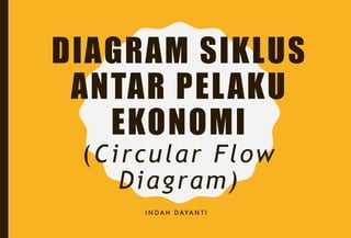 DIAGRAM SIKLUS
ANTAR PELAKU
EKONOMI
(Circular Flow
Diagram)
I N D A H D AYA N T I
 