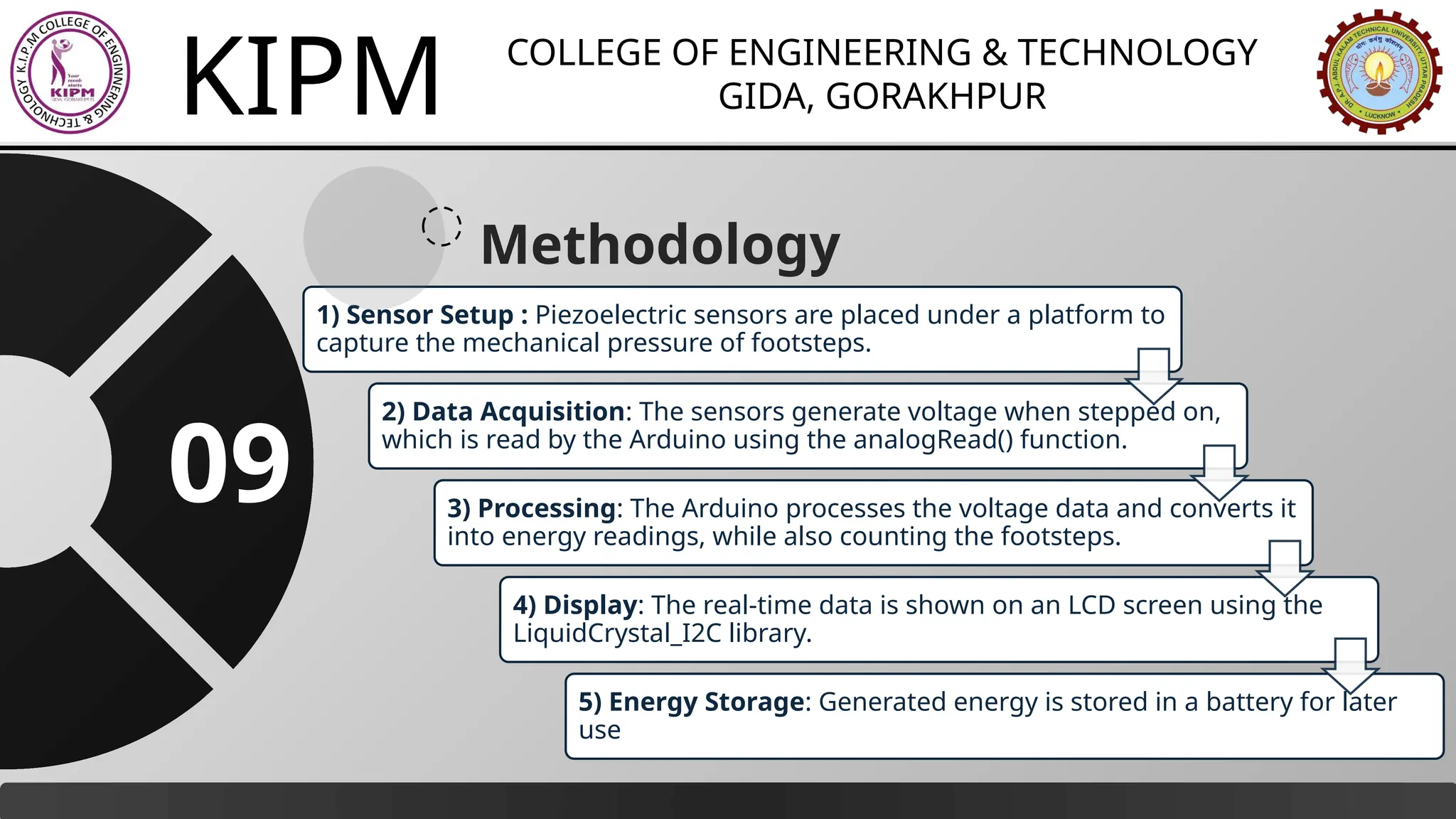 KIPM COLLEGE OF ENGINEERING & TECHNOLOGY
GIDA, GORAKHPUR
Methodology
1) Sensor Setup : Piezoelectric sensors are placed under a platform to
capture the mechanical pressure of footsteps.
2) Data Acquisition: The sensors generate voltage when stepped on,
which is read by the Arduino using the analogRead() function.
3) Processing: The Arduino processes the voltage data and converts it
into energy readings, while also counting the footsteps.
4) Display: The real-time data is shown on an LCD screen using the
LiquidCrystal_I2C library.
5) Energy Storage: Generated energy is stored in a battery for later
use
09
 