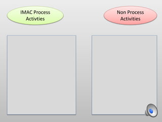 IMAC Process
Activties
Non Process
Activities
 