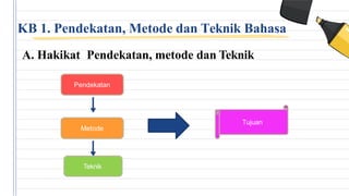 KB 1. Pendekatan, Metode dan Teknik Bahasa
A. Hakikat Pendekatan, metode dan Teknik
Pendekatan
Teknik
Metode
Tujuan
 