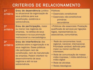 CRITERIOS DE RELACIONAMENTO ۰   Rede de concorrentes: local, regional, nacional, internacional. Prioridade variável; definida pelo maior ou menor conflito de interesses. •  Rede de comunicação de massa: mídia impressa / mídia eletrônica / mídia digital  •  Rede de ativistas •  Redes Ideol ó gicas Grau de interferência  dos públicos   sobre a organização e os seus negócios. Esses públicos não participam nem da constituição, nem da manutenção da empresa. Podem interferir no desenvolvimento de seus negócios e até na sua sobrevivência. 3º critério • Públicos não essenciais: Prestação qualificada de serviços por ligações legais, representativas ou associativas, comunitárias. Grau de participação,  maior ou menor nos negócios da empresa,  na defesa de seus interesses e na sua promoção institucional ou mercadológica. 2º critério Públicos: •  Essenciais  constitutivos •  Essenciais  não-constitutivos primários  secundários  Grau de dependência  jurídico ou situacional da organização de seus públicos para sua constituição, existência e sobrevivência. 1º critério 