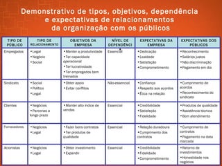 Demonstrativo de tipos, objetivos, dependência  e expectativas de relacionamentos  da organização com os públicos Produtos de qualidade Assistência técnica Bom atendimento Credibilidade Satisfação Fidelidade Essencial Manter alto índice de vendas Negócios Parcerias a longo prazo Clientes Cumprimento de contratos Pagamento na data marcada Relação duradoura Cumprimento dos contratos Essencial Fazer bons contratos Ter produtos de qualidade Negócios Legal Fornecedores Retorno de investimentos Honestidade nos negócios Credibilidade Fidelidade Comprometimento Essencial Obter investimento Expandir Negócios Legal Acionistas Cumprimento de acordos Reconhecimento do sindicato Reconhecimento Salários justos Não discriminação Pagamento em dia EXPECTATIVAS DOS PÚBLICOS Confiança Respeito aos acordos Ética na relação Dedicação Lealdade Satisfação Comprometimento EXPECTATIVAS DA EMPRESA Não-essencial Obter apoio Evitar conflitos Social Político Legal Sindicato Essencial Manter a produtividade Ter capacidade operacional  Ter lucratividade Ter empregados bem treinados Legal Negócio Social Empregados NÍVEL DE DEPENDÊNCIA OBJETIVOS DA EMPRESA TIPO DE  RELACIONAMENTO TIPO DE PÚBLICO 