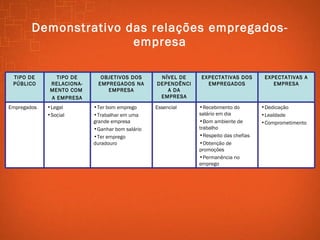 Demonstrativo das relações empregados-empresa Dedicação Lealdade Comprometimento EXPECTATIVAS A EMPRESA Recebimento do salário em dia Bom ambiente de trabalho Respeito das chefias Obtenção de promoções Permanência no emprego EXPECTATIVAS DOS EMPREGADOS Essencial Ter bom emprego Trabalhar em uma grande empresa Ganhar bom salário Ter emprego duradouro Legal Social Empregados NÍVEL DE DEPENDÊNCIA DA EMPRESA OBJETIVOS DOS EMPREGADOS NA EMPRESA TIPO DE RELACIONA-MENTO COM  A EMPRESA TIPO DE PÚBLICO 