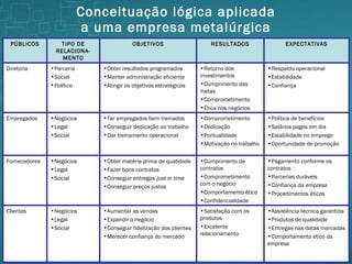 Conceituação lógica aplicada a uma empresa metalúrgica Pagamento conforme os contratos Parcerias duráveis Confiança da empresa Procedimentos éticos Cumprimento de contratos Comprometimento com o negócio Comportamento ético Confidencialidade Obter matéria-prima de qualidade Fazer bons contratos Conseguir entregas  just in time Conseguir preços justos Negócios Legal Social Fornecedores Assistência técnica garantida Produtos de qualidade Entregas nas datas marcadas Comportamento ético da empresa Satisfação com os produtos Excelente relacionamento Aumentar as vendas Expandir o negócio Conseguir fidelização dos clientes Merecer confiança do mercado Negócios Legal Social Clientes Política de benefícios Salários pagos em dia Estabilidade no emprego Oportunidade de promoção Respaldo operacional Estabilidade Confiança EXPECTATIVAS Comprometimento Dedicação Pontualidade Motivação no trabalho Ter empregados bem treinados Conseguir dedicação ao trabalho Dar treinamento operacional Negócios Legal Social Empregados Retorno dos investimentos Cumprimento das metas Comprometimento Ética nos negócios Obter resultados programados Manter administração eficiente Atingir os objetivos estratégicos Parceria Social Político Diretoria RESULTADOS OBJETIVOS TIPO DE RELACIONA-MENTO PÚBLICOS 