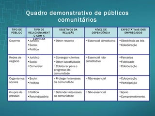 Quadro demonstrativo de públicos comunitários Apoio Comprometimento Não-essencial Defender interesses da comunidade Político Reivindicatório Grupos de pressão Organismos sociais Redes de negócio Governo TIPO DE PÚBLICO Colaboração Participação Não-essencial Proteger interesses da comunidade Social Político Parcerias Fidelidade Colaboração Essencial não-constitutiva Conseguir clientes Obter lucratividade Colaborar para o progresso da comunidade Jurídico Social Comercial Obediência as leis Colaboração Essencial constitutiva Obter respeito Jurídico Social Político EXPECTATIVAS DOS EMPREGADOS NÍVEL DE DEPENDÊNCIA OBJETIVOS DA RELAÇÃO TIPO DE RELACIONAMENTO COM A EMPRESA 
