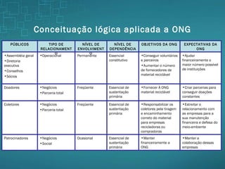 Conceituação lógica aplicada a ONG Manter a colaboração dessas empresas Manter financeiramente a ONG Essencial de sustentação primária Ocasional Negócios Social Patrocinadores Essencial de sustentação primária Essencial de sustentação primária Essencial constitutivo NÍVEL DE DEPENDÊNCIA Estreitar o relacionamento com as empresas para a sua manutenção financeira e defesa do meio-ambiente Responsabilizar os coletores pela tiragem e encaminhamento correto do material para empresas recicladoras ou compradoras Freqüente Negócios Parceria total Coletores Criar parcerias para conseguir doações constantes Ajudar financeiramente o maior número possível de instituições EXPECTATIVAS DA ONG Fornecer À ONG material reciclável Freqüente Negócios Parceria total Doadores Conseguir voluntários e parceiros Aumentar o número de fornecedores de material reciclável Permanente Operacional Assembléia geral Diretoria executiva Conselhos Sócios OBJETIVOS DA ONG NÍVEL DE ENVOLVIMENTO TIPO DE RELACIONAMENTO PÚBLICOS 