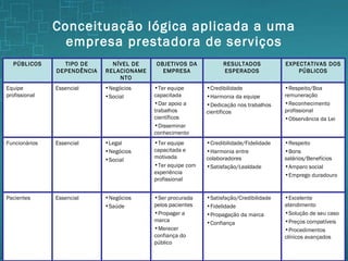 Conceituação lógica aplicada a uma empresa prestadora de serviços Respeito/Boa remuneração Reconhecimento profissional Observância da Lei Credibilidade Harmonia da equipe Dedicação nos trabalhos científicos Ter equipe capacitada Dar apoio a trabalhos científicos Disseminar conhecimento Negócios Social Essencial Equipe profissional Ser procurada pelos pacientes Propagar a marca Merecer confiança do público Ter equipe capacitada e motivada Ter equipe com experiência profissional OBJETIVOS DA EMPRESA Excelente atendimento Solução de seu caso Preços compatíveis Procedimentos clínicos avançados Respeito Bons salários/Benefícios Amparo social Emprego duradouro EXPECTATIVAS DOS PÚBLICOS Satisfação/Credibilidade Fidelidade Propagação da marca Confiança Negócios Saúde Essencial Pacientes Credibilidade/Fidelidade Harmonia entre colaboradores Satisfação/Lealdade Legal Negócios Social Essencial Funcionários RESULTADOS ESPERADOS NÍVEL DE RELACIONAMENTO TIPO DE DEPENDÊNCIA PÚBLICOS 