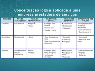 Conceituação lógica aplicada a uma empresa prestadora de serviços Aumento do número de serviços contratados Ética nas relações Observância da lei Lucratividade Credibilidade Fidelidade Conseguir bons contratos Merecer apoio Divulgar a marca Negócios Social Não-essencial Convênios Conseguir apoio Obter divulgação Ser fonte de informação Obter divulgação da marca Obter reconhecimento institucional OBJETIVOS DA EMPRESA Fonte de informação Respeito Confiança Apoio social Solução de seus casos EXPECTATIVAS DOS PÚBLICOS Apoio público Divulgação da marca Aprovação Social Político Não-essencial de rede de interferência Imprensa Aprovação Confiança Divulgação Social Não-essencial Comunidade RESULTADOS ESPERADOS NÍVEL DE RELACIONAMENTO TIPO DE DEPENDÊNCIA PÚBLICOS 