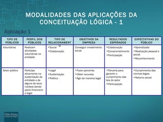 MODALIDADES DAS APLICAÇ ÕES DA CONCEITUAÇÃO LÓGICA - 1 Aplicação 1 Aprendizado Realização pessoal e social Reconhecimento Colaboração Comprometimento Participação Conseguir investimento social Social Colaboração Realizam atividades  voluntárias na entidade Voluntários Fazer parcerias Obter recursos Agir de maneira legal OBJETIVOS DA EMPRESA Cumprimento das normas legais Retorno social EXPECTATIVAS DO PÚBLICO Parceria para garantir o cumprimento das leis do setor Participação Legal Sustentação Político Participa ativamente na sustentação da entidade e de alguns de seus núcleos dando apoio financeiro e legal Setor público RESULTADOS ESPERADOS TIPO DE RELACIONAMENTO PERFIL DOS PÚBLICOS TIPO DE PÚBLICOS 