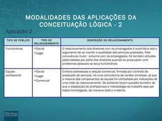 MODALIDADES DAS APLICAÇ ÕES DA CONCEITUAÇÃO LÓGICA - 2 Aplicação 2 O relacionamento dos diretores com os empregados é autoritária sob o argumento de se manter a qualidade dos serviços prestados. Pela convivência muito ´próxima com os empregados, há também atitudes paternalistas por parte dos diretores quando se preocupam com problemas pessoais se seus funcionários Social Legal Funcionários Embora sobressaia a relação comercial, firmada por contrato de prestação de serviços, há uma convivência de caráter amistoso, já que a maioria dos componentes da equipe foi contratada por indicações de uma rede de relacionamento. Os diretores fazem questão também de que a adaptação de profissionais à metodologia de trabalho seja por todos homologada, de maneira total e irrestrita. DESCRIÇÃO DO RELACIONAMENTO Social Legal Comercial Equipe profissional TIPO DE RELACIONAMENTO TIPO DE PÚBLICO 