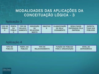 MODALIDADES DAS APLICAÇ ÕES DA CONCEITUAÇÃO LÓGICA - 3 Aplicação 3 Aplicação 4 CLASSIFICAÇ ÃO DO RELA-CIONAMENTO EXPECTA-TIVAS DOS PÚBLICOS DESCRIÇÃO DE RELACIONA-MENTO RESULTADOS ESPERADOS PELA EMPRESA OBJETIVOS TIPO DE RELACIO-NAMENTO PERFIL DO PÚBLICO TIPO DE PÚBLICO FUNÇÃO DO PÚBLICO PARA A ORGANIZAÇÃO NÍVEL DE DEPENDÊNCIA TIPO DE RELACIONAMENTO PERFIL DO PÚBLICO TIPO DE PÚBLICO 