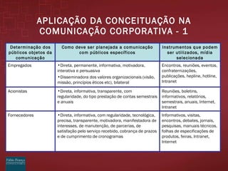 APLICAÇÃO DA CONCEITUAÇÃO NA COMUNICAÇÃO CORPORATIVA - 1 Fornecedores Acionistas Empregados Determinação dos públicos objetos da comunicação Informativos, visitas, encontros, debates, jornais, pesquisas, manuais técnicos, folhas de especificações de produtos, feiras, Intranet, Internet  Direta, informativa, com regularidade, tecnológica, precisa, transparente, motivadora, manifestadora de interesses, de manutenção, de parcerias, de satisfação pelo serviço recebido, cobrança de prazos e de cumprimento de cronogramas Reuniões, boletins, informativos, relatórios, semestrais, anuais, Internet, Intranet Direta, informativa, transparente, com regularidade, do tipo prestação de contas semestrais e anuais Encontros, reuniões, eventos, confraternizações, publicações, hepline, hotline, Intranet Direta, permanente, informativa, motivadora, interativa e persuasiva Disseminadora dos valores organizacionais (visão, missão, princípios éticos etc), bilateral Instrumentos que podem ser utilizados, mídia selecionada Como deve ser planejada a comunicação com públicos específicos 
