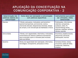 APLICAÇÃO DA CONCEITUAÇÃO NA COMUNICAÇÃO CORPORATIVA - 2 Governo Comunidade Clientes Determinação dos públicos objetos da comunicação Contatos diretos, visitas, encontros, ações de lobby, audiências, relatórios, projetos Direta, de regularidade bem planejada, informativa, tecnológica, transparente, persuasiva e ética Encontros, projetos sociais, patrocínios, parcerias, publicações, eventos Direta, com regularidade, informativa, motivadora, transmissora de valores e políticas empresariais, para conquistar apoio e interesse pela empresa, pela sua defesa Publicações, informativos, volantes, campanhas, outdoors, rádio, TV, merchandising, faixas, prêmios, coleções, sorteios, ofertas, eventos Direta, persuasiva, motivadora, permanente e sazonal (campanhas), promocional, criativa, chamando atenção, despertando interesse, desejo de compra, e de manutenção da fidelidade à marca Instrumentos que podem ser utilizados, mídia selecionada Como deve ser planejada a comunicação com públicos específicos 