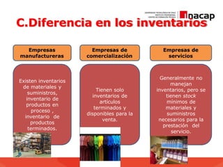 C.Diferencia en los inventarios
Existen inventarios
de materiales y
suministros,
inventario de
productos en
proceso ,
inventario de
productos
terminados.
Tienen solo
inventarios de
artículos
terminados y
disponibles para la
venta.
Generalmente no
manejan
inventarios, pero se
tienen stock
mínimos de
materiales y
suministros
necesarios para la
prestación del
servicio.
Empresas de
comercialización
Empresas
manufactureras
Empresas de
servicios
 