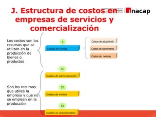J. Estructura de costos en
empresas de servicios y
comercialización
Costos de adquisición
Costos de suministros
Costos de nomina
Costos de ventas
Gastos de administración
Gastos de ventas
Gastos no operacionales
53
52
51
6
Son los recursos
que utiliza la
empresa y que no
se emplean en la
producción
Los costos son los
recursos que se
utilizan en la
producción de
bienes o
productos
 