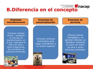 B.Diferencia en el concepto
Compran materia
prima y mediante
un proceso de
transformación, en
el que interviene la
mano de obra y
otras erogaciones,
las convierten en
producto terminado.
Compran artículos
terminados para
luego revenderlos a
un precio superior.
Ofrecen bienes
intangibles y en
general obtienen un
beneficio mediante
el cobro de mano
de obra y otros
servicios prestados.
Empresas de
comercialización
Empresas
manufactureras
Empresas de
servicios
 