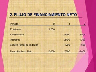 2. FLUJO DE FINANCIAMIENTO NETO
Periodo 0 1 2
Préstamo 12000
Amortización -6000 -6000
Intereses -2400 -1200
Escudo Fiscal de la deuda 1200 600
Financiamiento Neto 12000 -7200 -6600
 