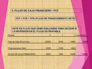 3. FLUJO DE CAJA FINANCIERO - FCF
FCF = FCE + FFN (FLUJO DE FINANCIAMIENTO NETO)
ESTE ES FLUJO QUE DEBE EVALUARSE PARA DECIDIR SI
LA INVERSION EN EL FLUJO ES RENTABLE
Periodo 0 1 2 Liquidación
Flujo de Caja Económico -20000 8750 19850 19900
Financiamiento Neto 12000 -7200 -6600
FLUJO DE CAJA FINANCIERO -8000 1550 13250 19900
 
