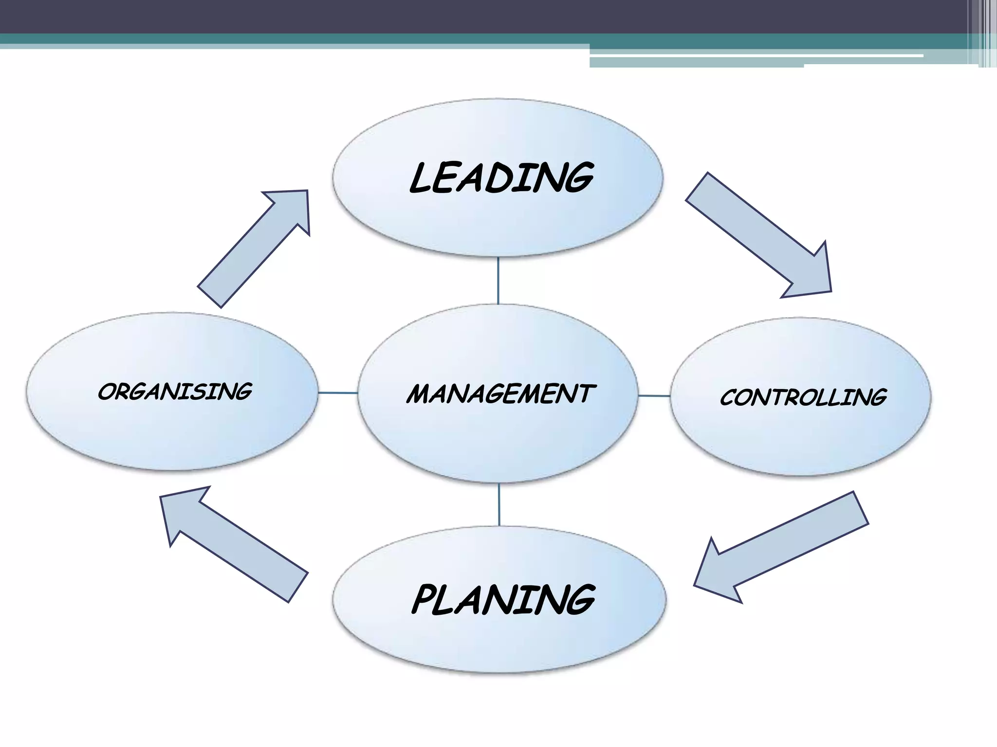 Ppt based on management and its proceaa by kundliwal ravi kumar | PPTX
