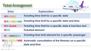 Entry Explanation
TKTL10DEC Ticketing time limit for a specific date
TKTL11SEP/1400 Ticketing time limit for a specific date and time
TKTL10JAN-TEXT Ticketing time limit for a specific date & free-flow text
TKOK Ticketed element
TKTL10NOV/P1 Ticketing time limit element for a specific passenger
TKXL12NOV/1800 Automatic cancellation of the itinerary on a specific
date and time
 