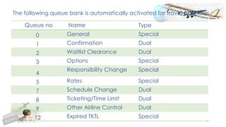 85
The following queue bank is automatically activated for travel agencies:
Queue no Name Type
0 General Special
1 Confirmation Dual
2 Waitlist Clearance Dual
3 Options Special
4
Responsibility Change Special
5 Rates Special
7 Schedule Change Dual
8 Ticketing/Time Limit Dual
9 Other Airline Control Dual
12 Expired TKTL Special
 