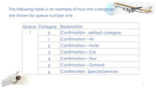 88
The following table is an example of how the categories
are shown for queue number one.
Queue Category Explanation
1 0 Confirmation - (default category)
1 Confirmation – Air
2 Confirmation – Hotel
3 Confirmation – Car
4 Confirmation – Tour
5 Confirmation – General
6 Confirmation - Special Services
 