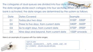 89
The categories of dual queues are divided into four date ranges.
The date ranges divide each category into four sections. When your queue
bank is activated, the date ranges are determined by the system as follows:
Date Dates Covered Example
D1 Today plus two days 01SEP - 03SEP
D2 Three to five days, from current date 04SEP - 06SEP
D3 Six to eight days, from current date 07SEP - 09SEP
D4 Nine days and beyond, from current date 10SEP onwards
Here is an example of a queue with four date ranges:
1437 21JAN
QUEUE....MADUL2410.......Q/TTL...ADDS...LQC...IW
Q 1.CONFO ..23JAN-26JAN-29JAN.
>
 
