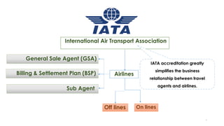 6
International Air Transport Association
General Sale Agent (GSA)
Billing & Settlement Plan (BSP)
Sub Agent
Airlines
IATA accreditation greatly
simplifies the business
relationship between travel
agents and airlines.
On linesOff lines
 